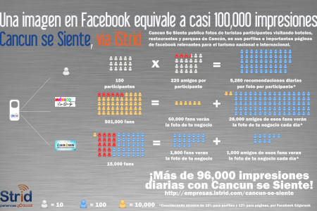 Efecto viral de una fotografía compartida en Facebook por Cancún se Siente Infographic