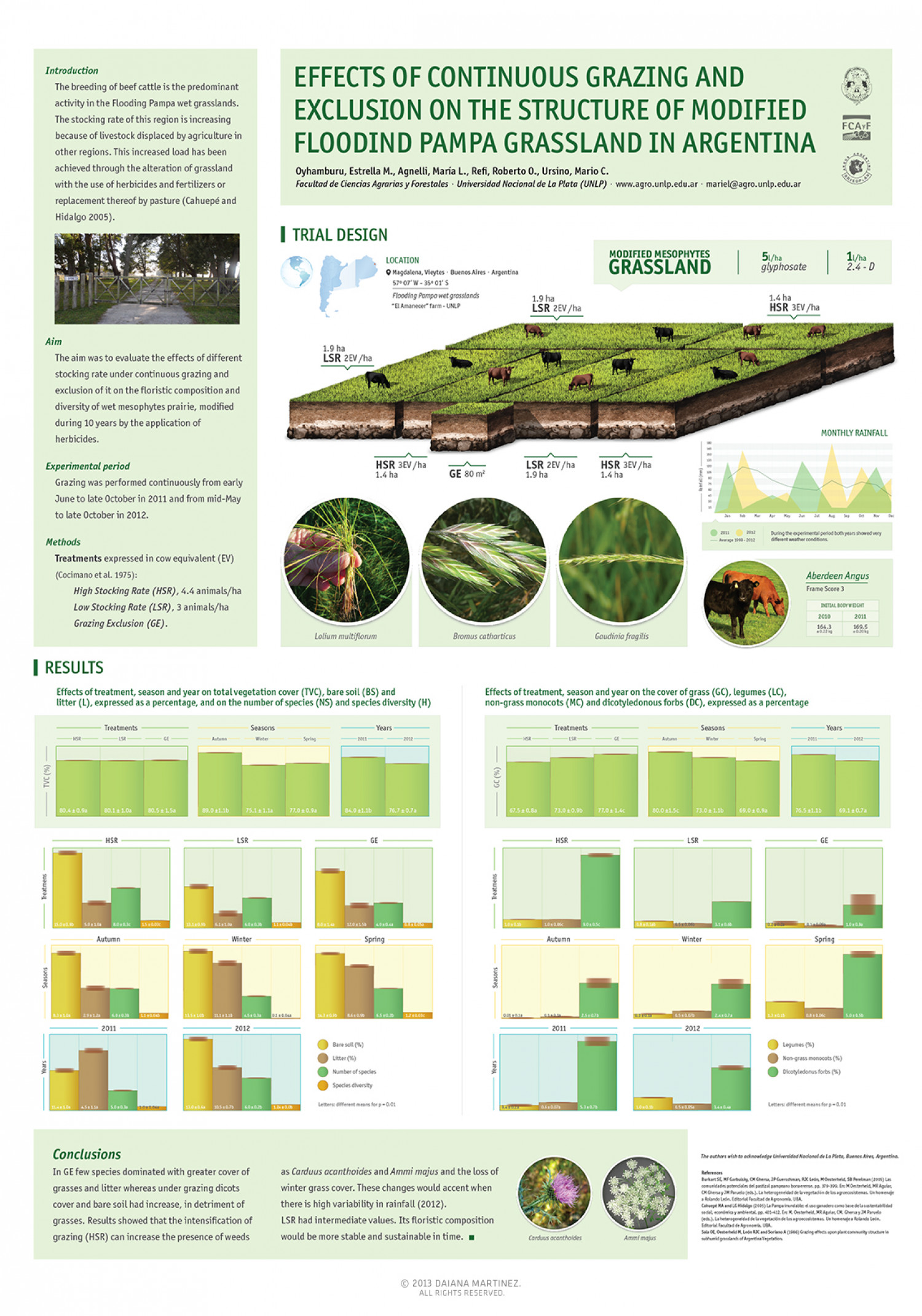 Effects of continuous grazing on grassland structure Infographic