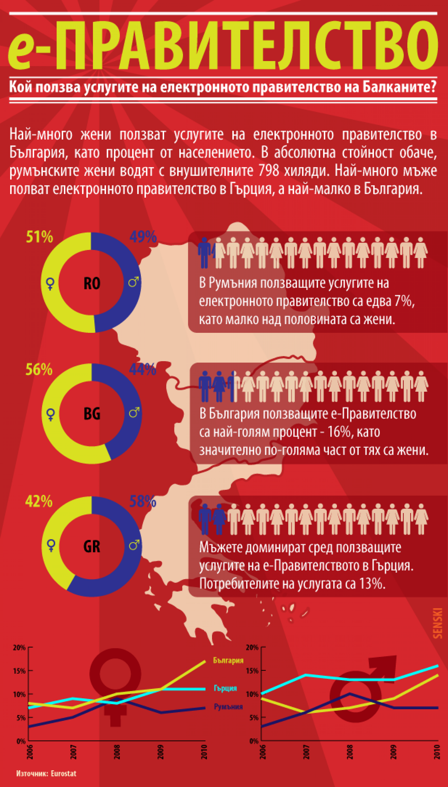 e-Government in the Balkans Infographic