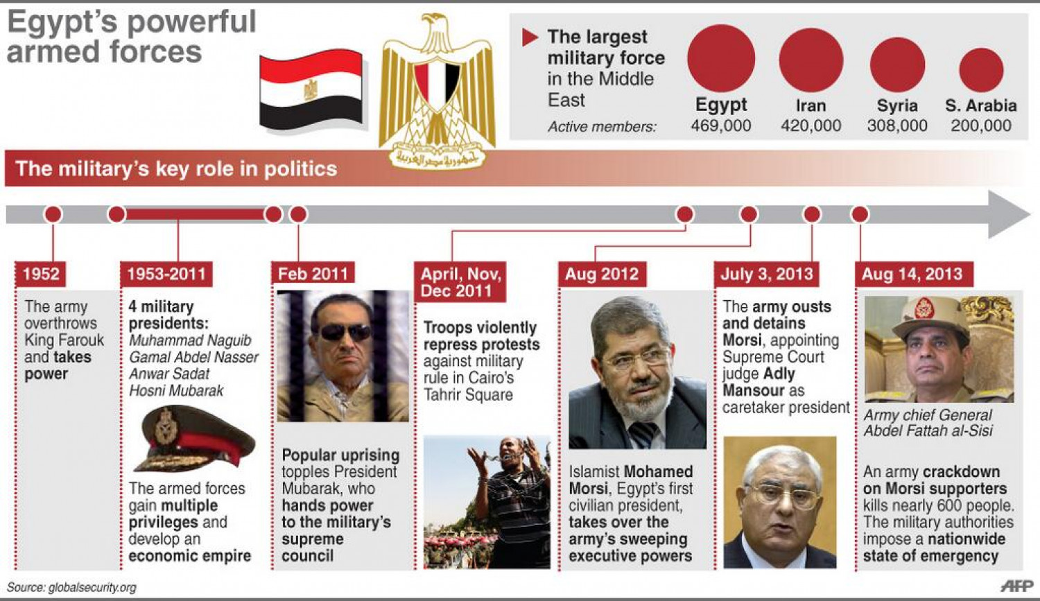 Egypt's Powerful Armed Forces Infographic