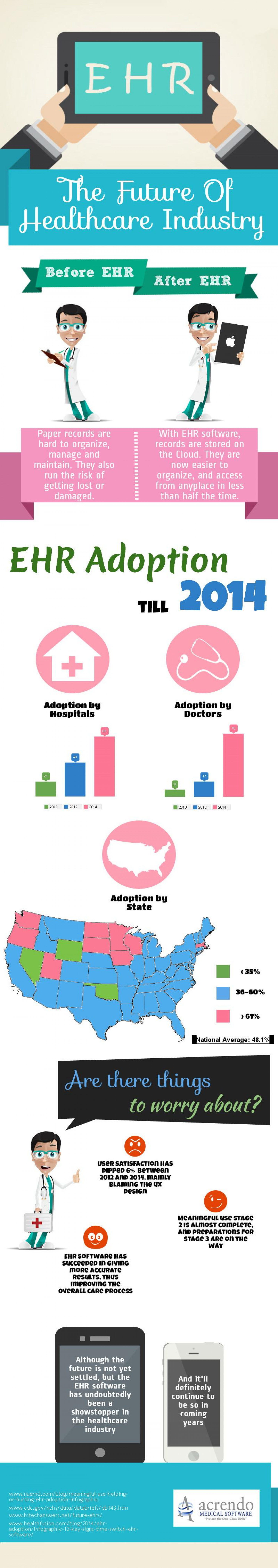 EHR Software - The Future Of Healthcare Industry Infographic