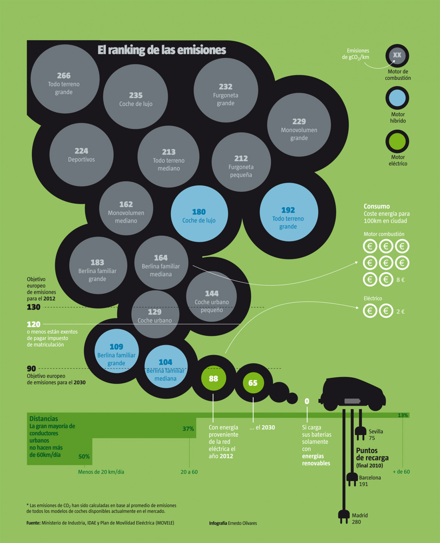 Electric vehicles, Ranking CO2 emissions Infographic
