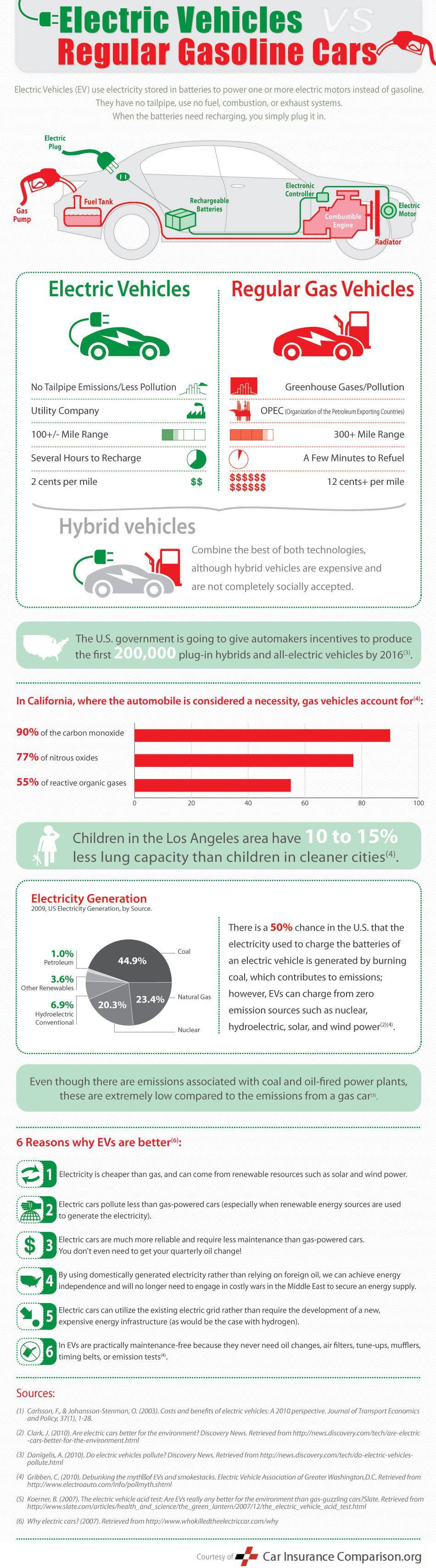 Electric Vehicles VS Regular Gasoline Cars Visual.ly