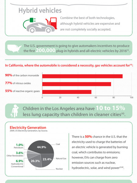 Electric Vehicles VS Regular Gasoline Cars  Infographic