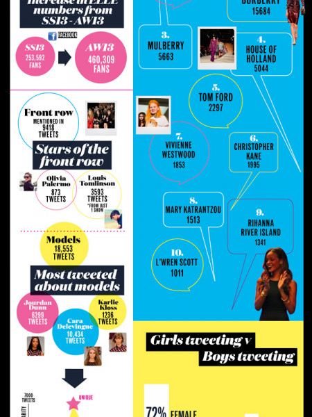 ELLE - London Fashion Week in Tweets Infographic