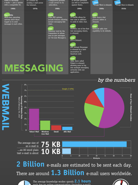 Email Evolution Infographic