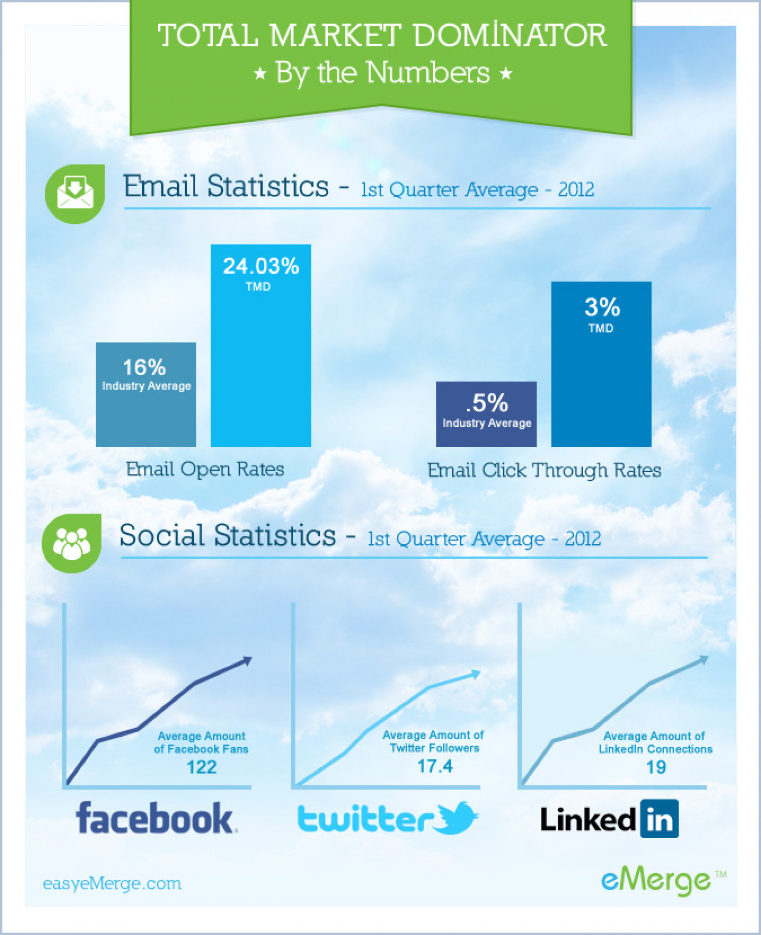 eMerge Total Market Dominator users see significant results Infographic