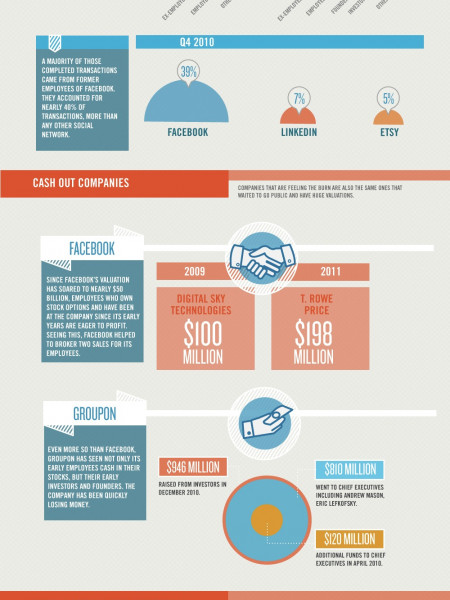 Employees of Social Media Giants Are Cashing Out Infographic