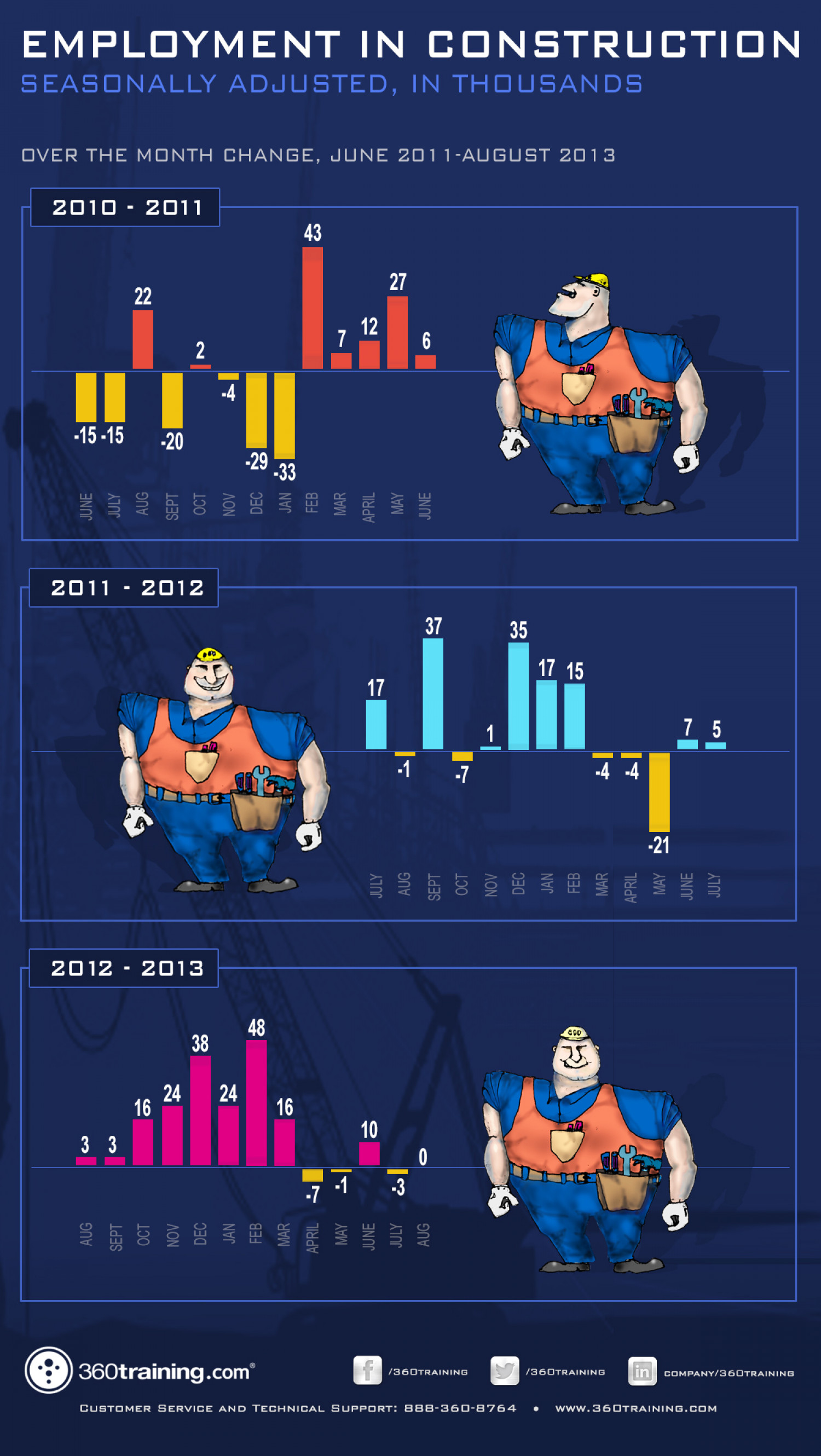 Employment in Construction Infographic