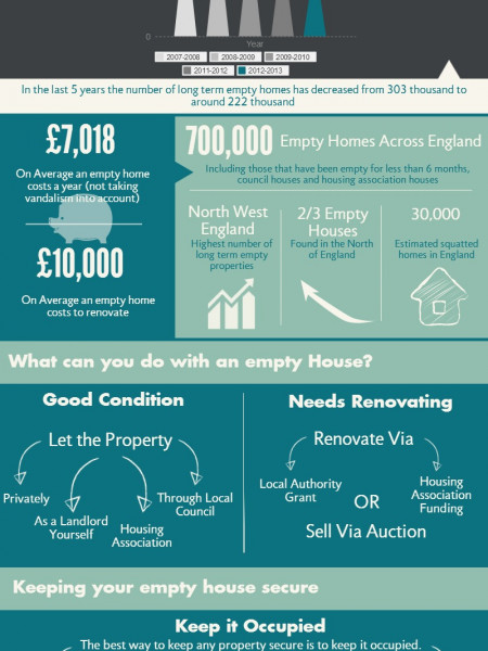 Empty Home Facts Infographic