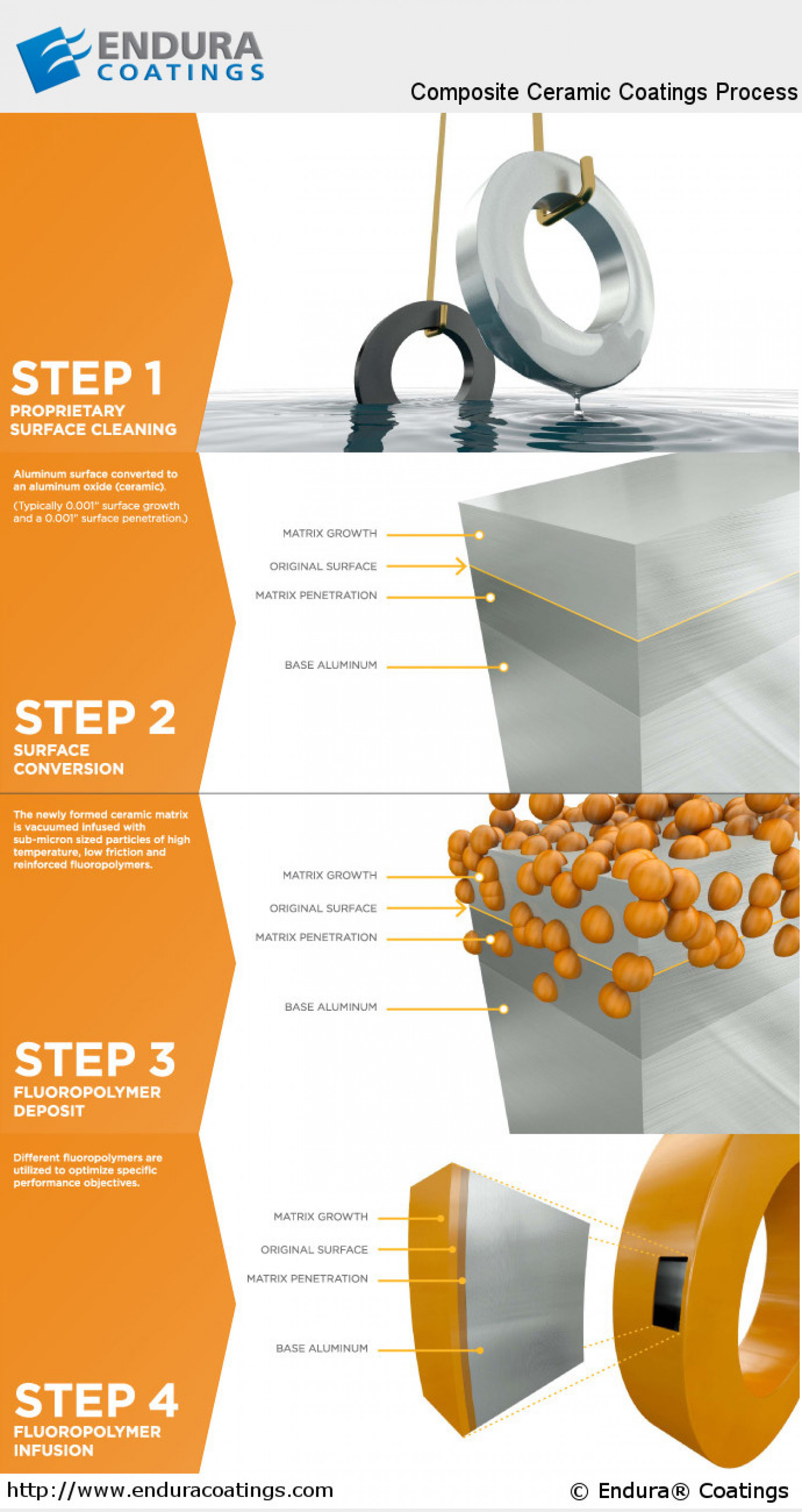 Endura Coatings - The Ceramic Composite Coating Process Infographic