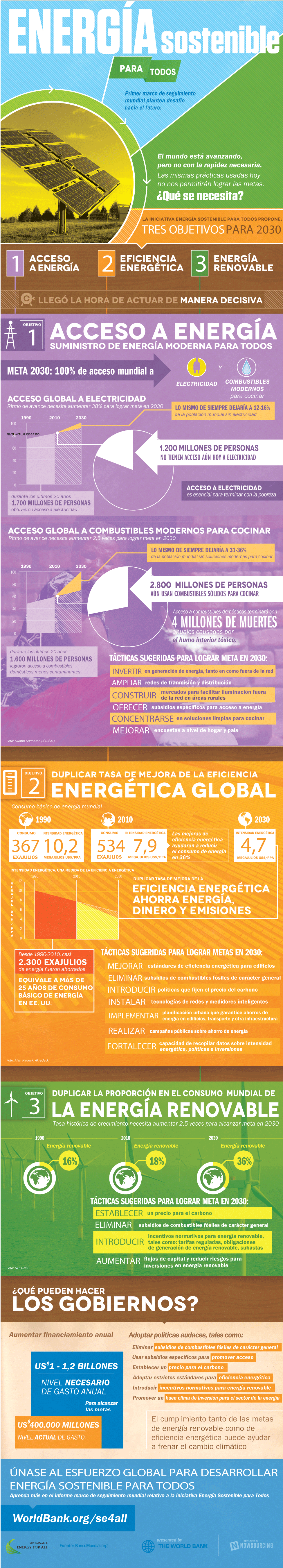 Energía sostenible para todos ¿Qué se necesita? Infographic