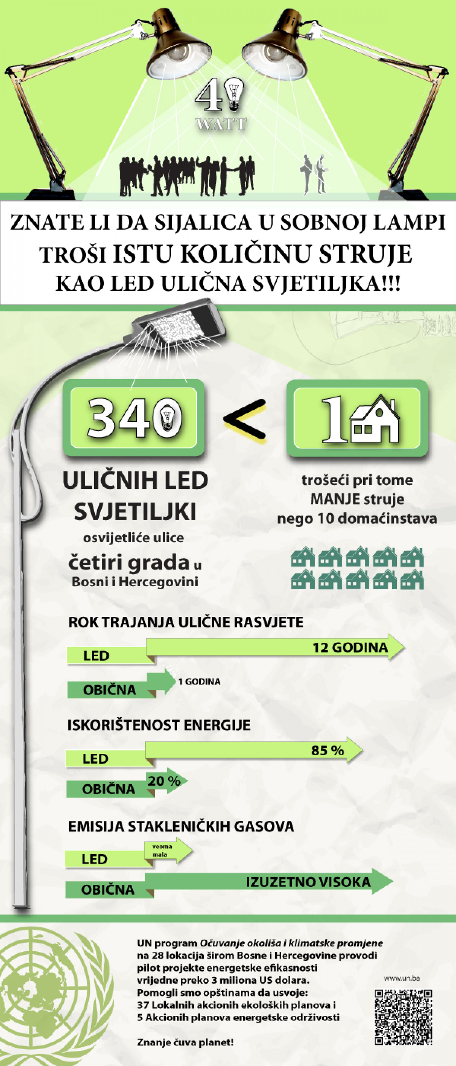 Energetska efikasnost - uvođenje LED ulične rasvjete Infographic