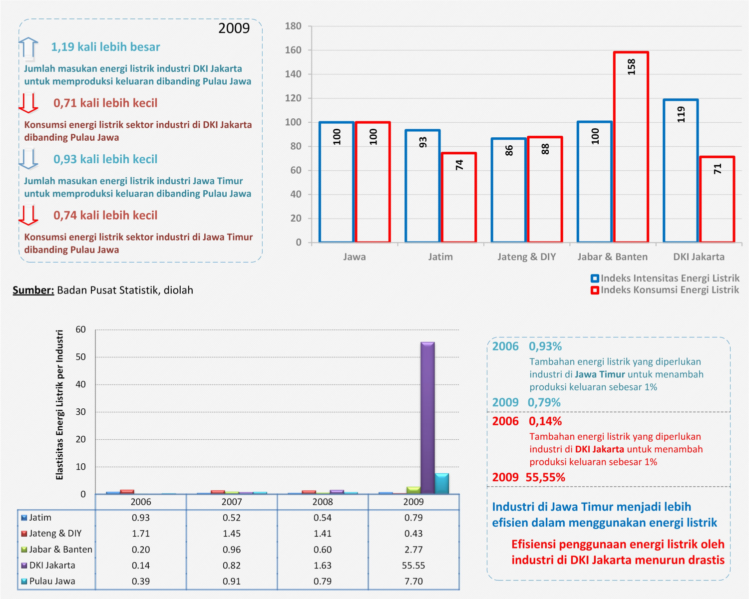Energi Listrik Sektor Industri di Indonesia Infographic