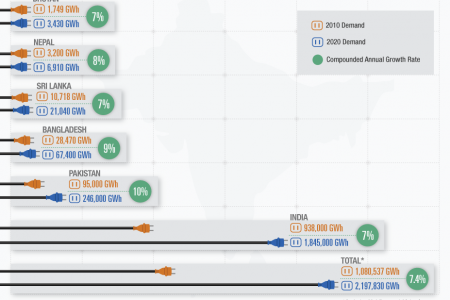 Energy Demand in South Asia by 2020 Infographic