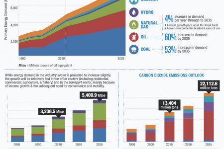 Energy Outlook for Asia and the Pacific 2010-2035: Meeting Asia's Power Demand Infographic