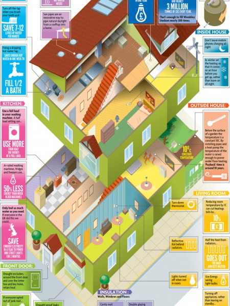 ENERGY SAVING TIPS - Running an Eco Friendly Home Infographic