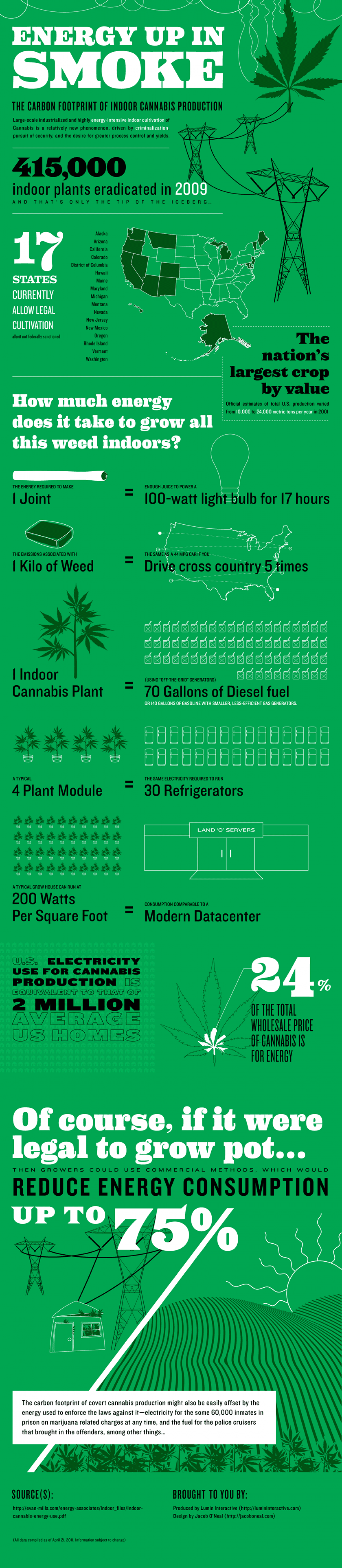 Energy Up In Smoke Infographic