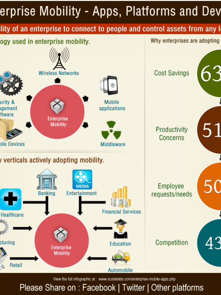 Enterprise Mobility - Apps, Platforms and Devices Infographic