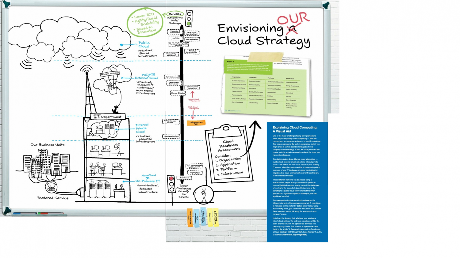 Envisioning a Cloud Strategy Infographic