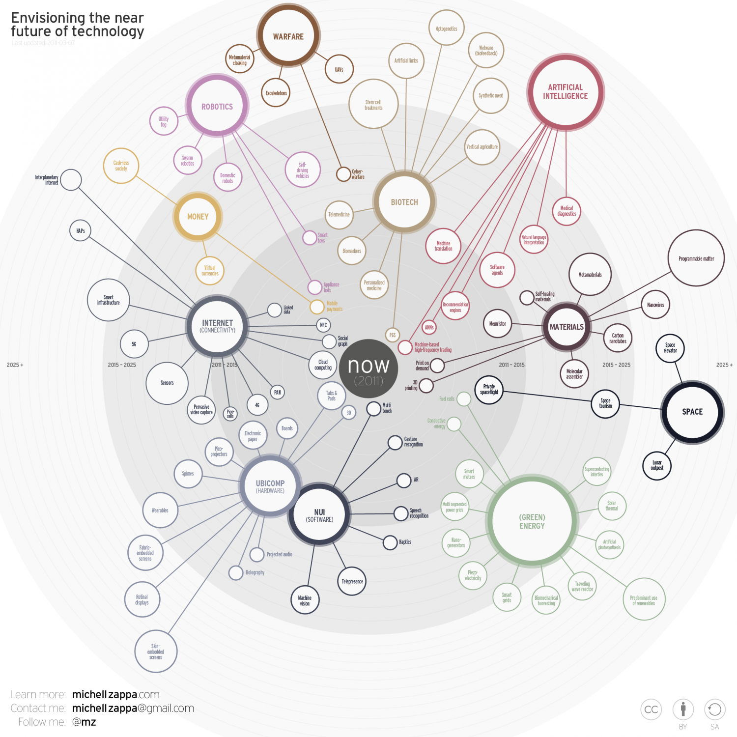 Envisioning the Near Future of Technology Infographic