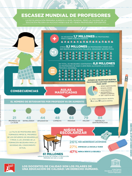 Escasez mundial de profesores Infographic