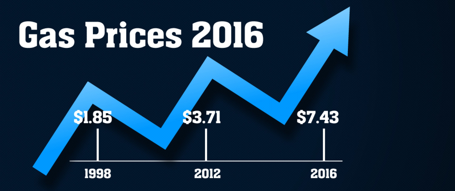 Estimated Gas Prices 2016 Infographic