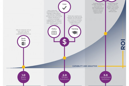Ethics and Compliance - Maturity Model and ROI Infographic