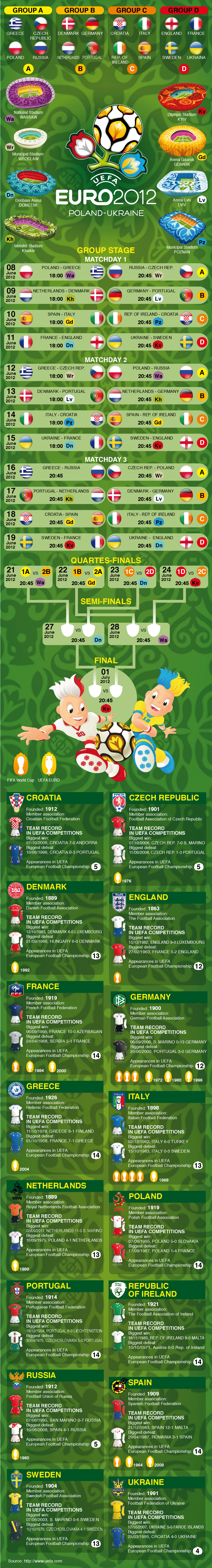 Euocup 2012 Infographic