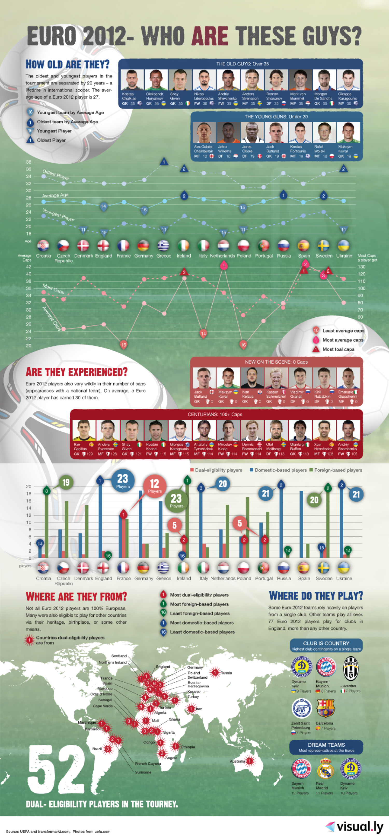 Euro 2012: Who Are These Guys? Infographic