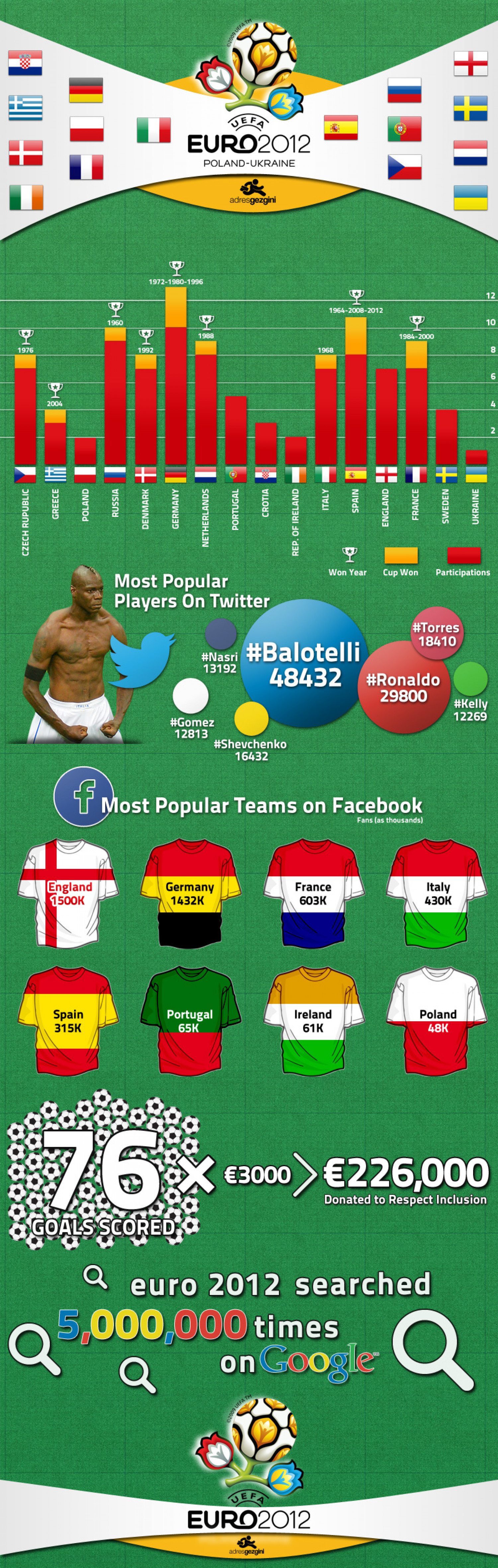 Euro 2012 Infographic