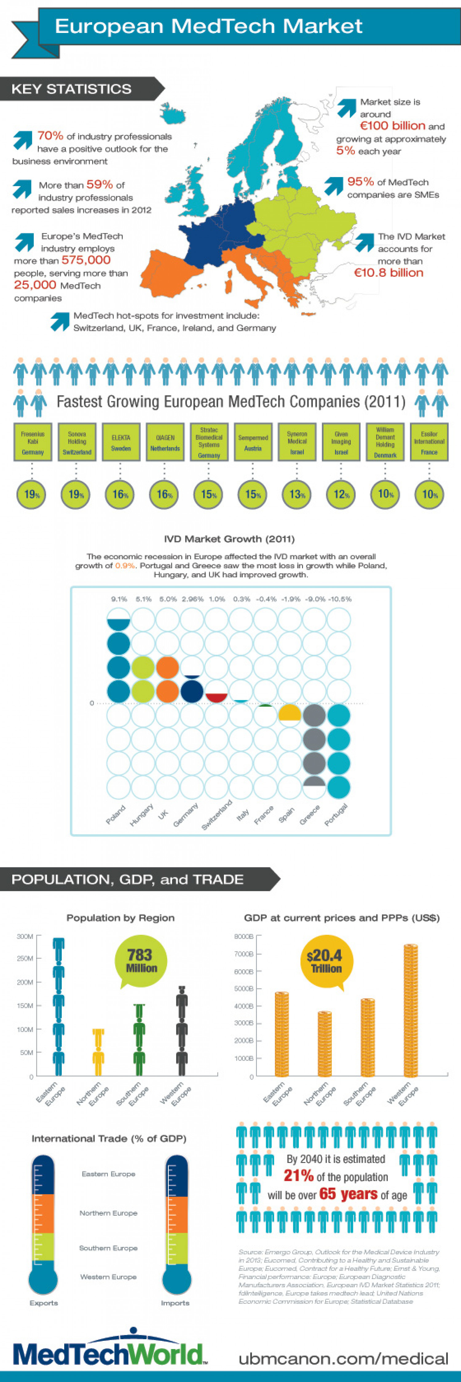 European MedTech Market Infographic