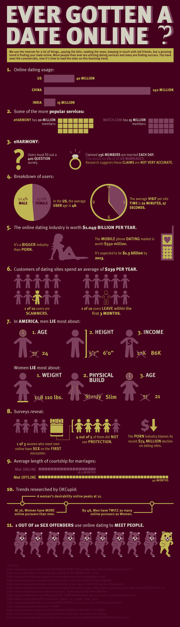 Ever Gotten a Date Online? Infographic