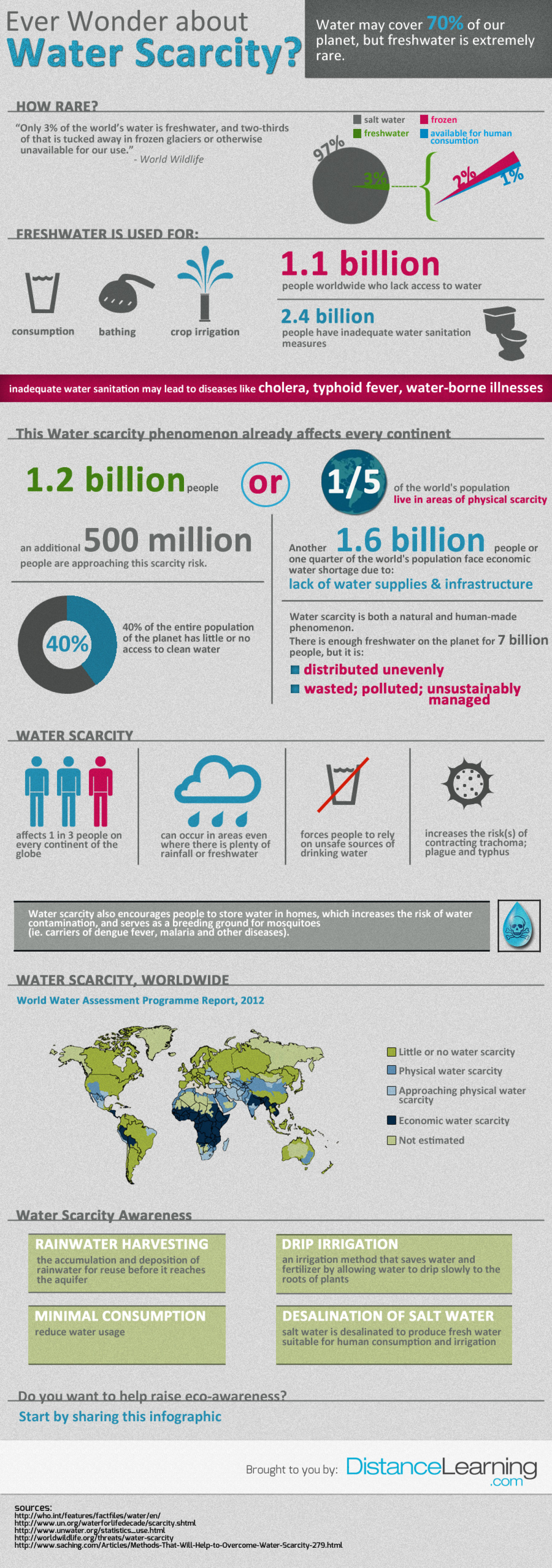 Ever Wonder about Water Scarcity? Infographic