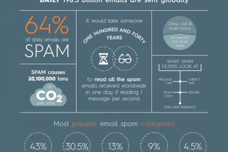 Everything about spam Infographic
