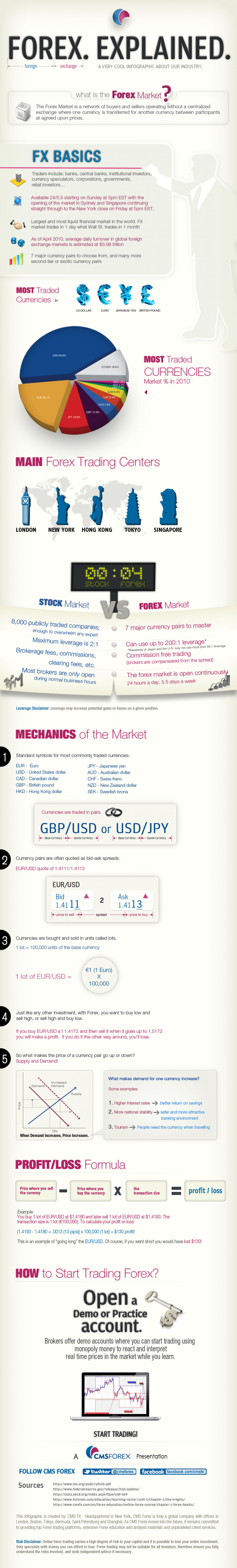 Everything you need to know about Forex Infographic