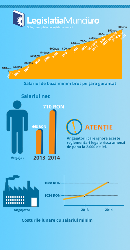 Evolutie Salariul Minim pe Economie in Romania Visual.ly
