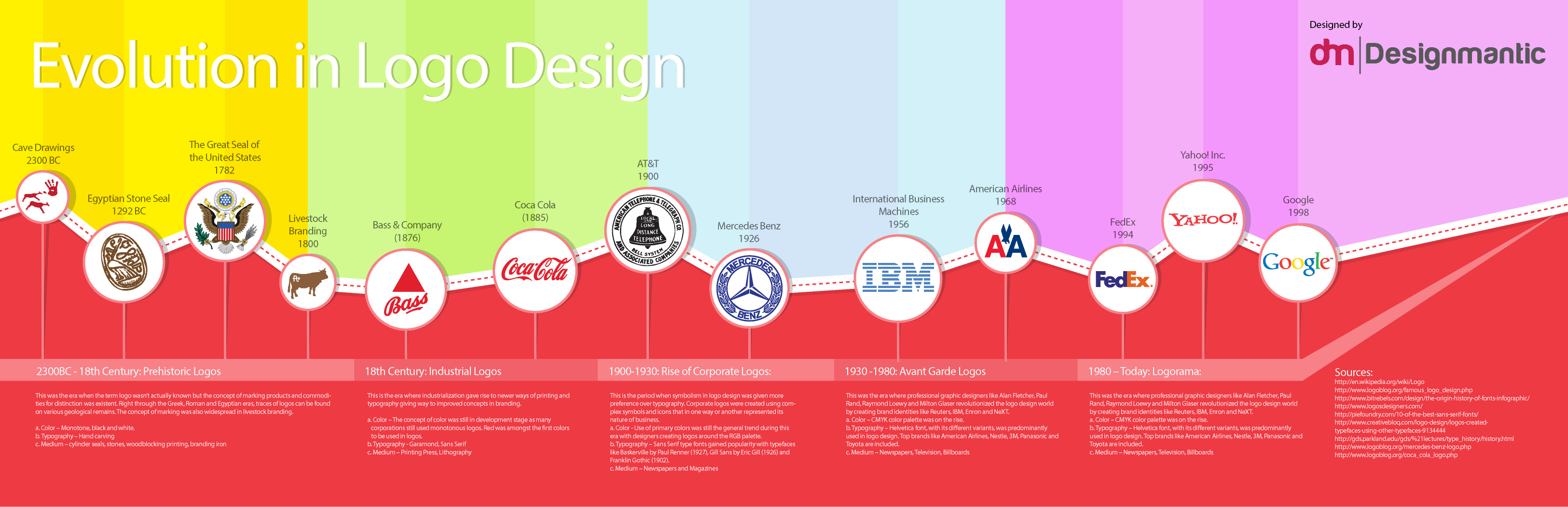 10 Decades of Logo Design Evolution