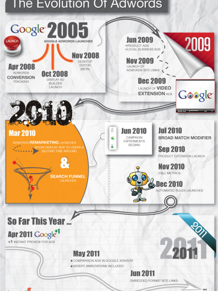 Evolution of Adwords: Infographic! Infographic