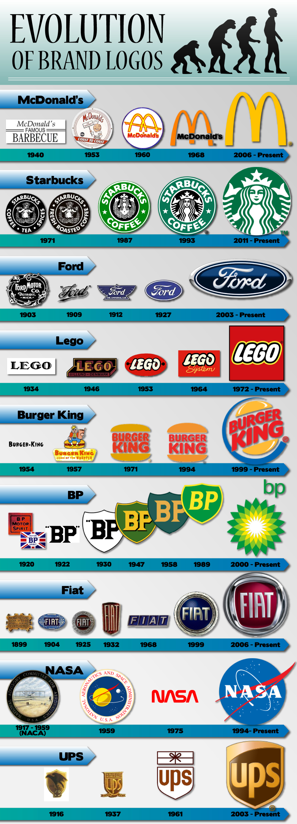 Evolution of brand logos Visual.ly