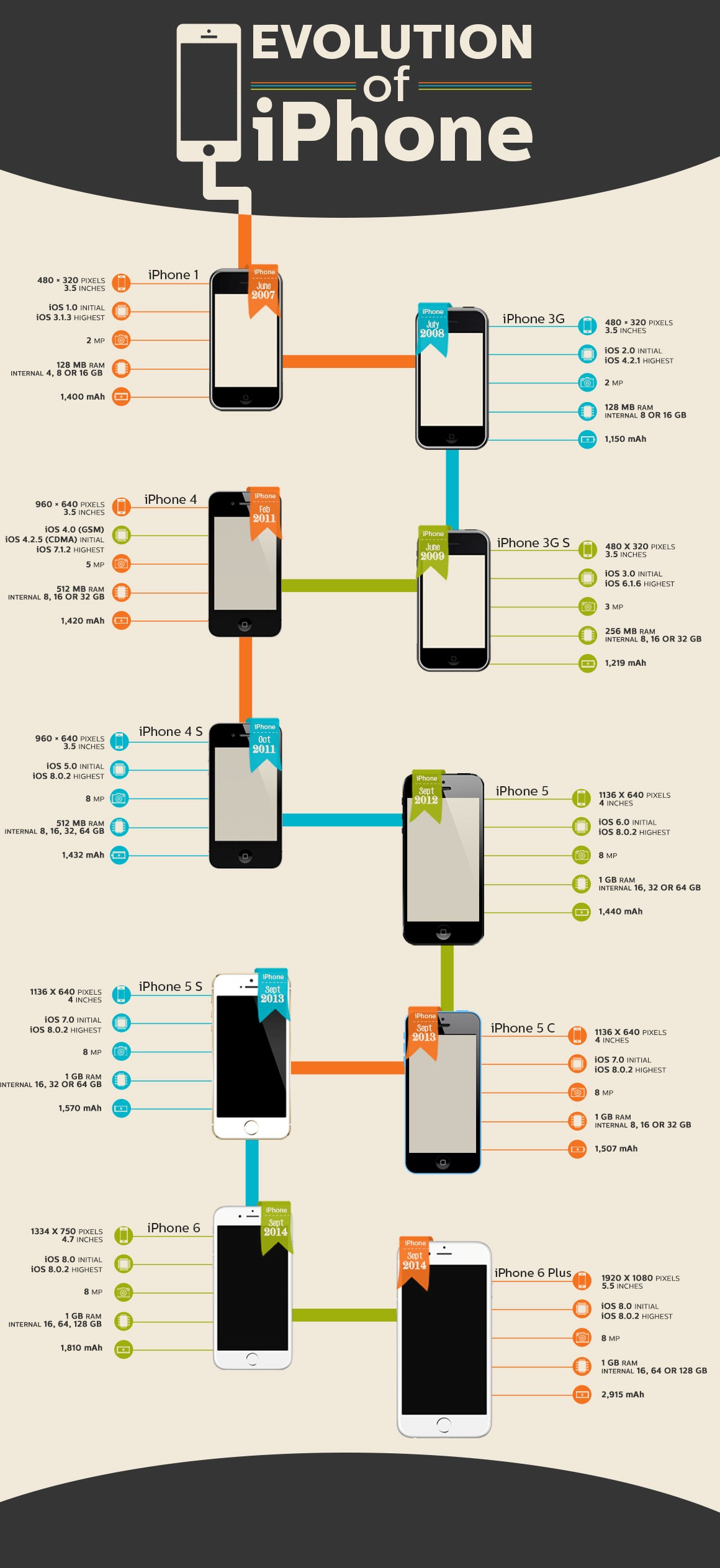 Evolution of iPhone Specs with Release Dates Visual.ly