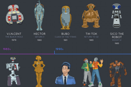Evolution of Robots in Film Infographic
