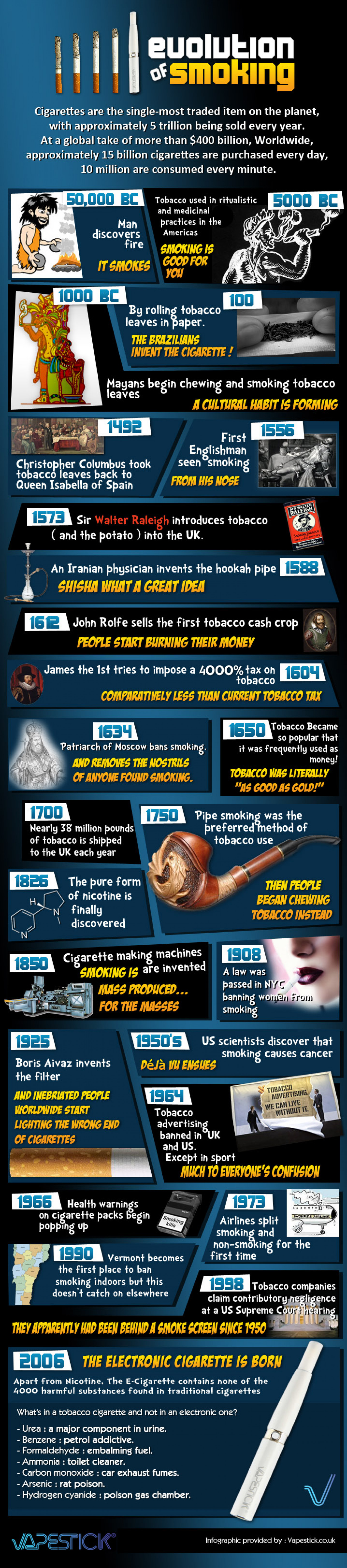 Evolution of Smoking Infographic