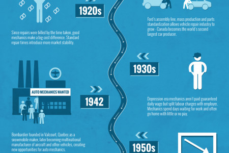 Evolution of the Auto Mechanic Career in Quebec Infographic