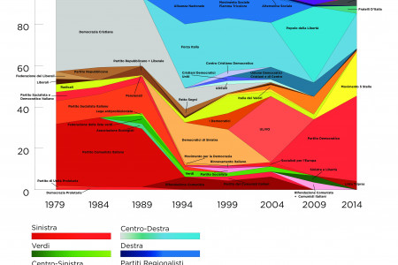 Evoluzione Storica dei Partiti Italiani alle Elezioni Europee Infographic