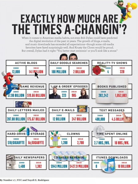 Exactly How Much the Times a Changin'  Infographic