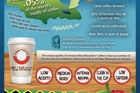 Exotic Coffee from Jamaica Infographic