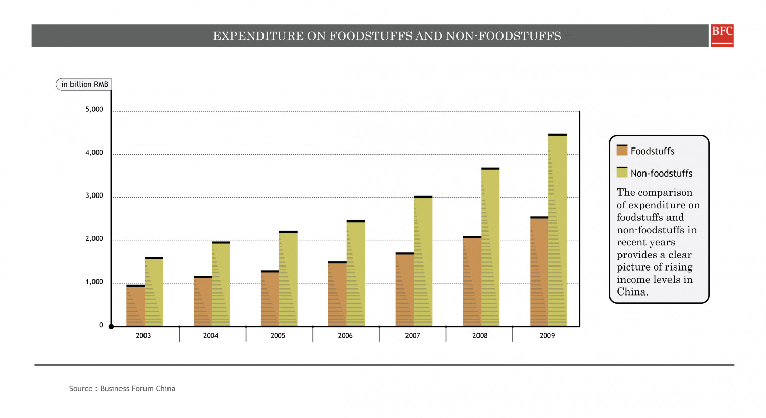 EXPENDITURE ON FOODSTUFFS AND NON-FOODSTUFFS Infographic