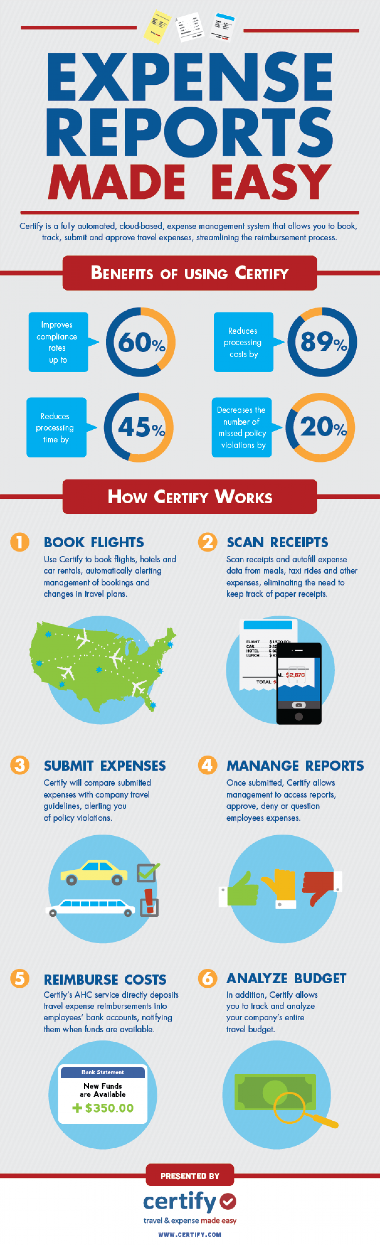 Expense Reports Made Easy Infographic