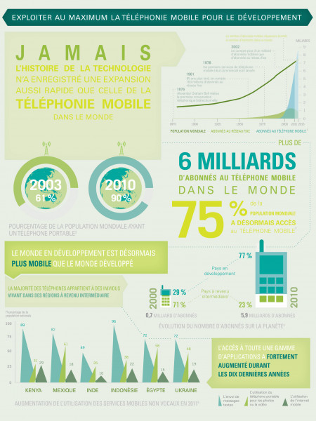 EXPLOITER AU MAXIMUM LA TÉLÉPHONIE MOBILE POUR LE DÉVELOPPEMENT - Partie 1 Infographic